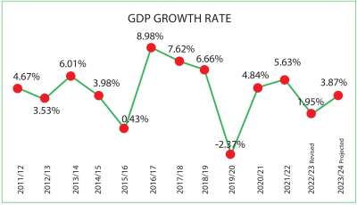 Nepal’s GDP to Grow at 3.87% in the Current FY