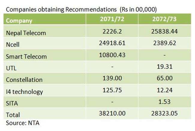 NT Importing Telecom Devices worth Rs 2.5 Billion