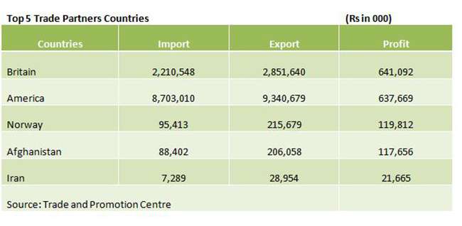 Nepal Logs Trade Surplus with 48 Countries