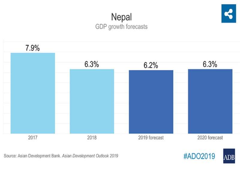 Nepal's Economy to Stabilize on Buoyant Domestic Demand: ADB