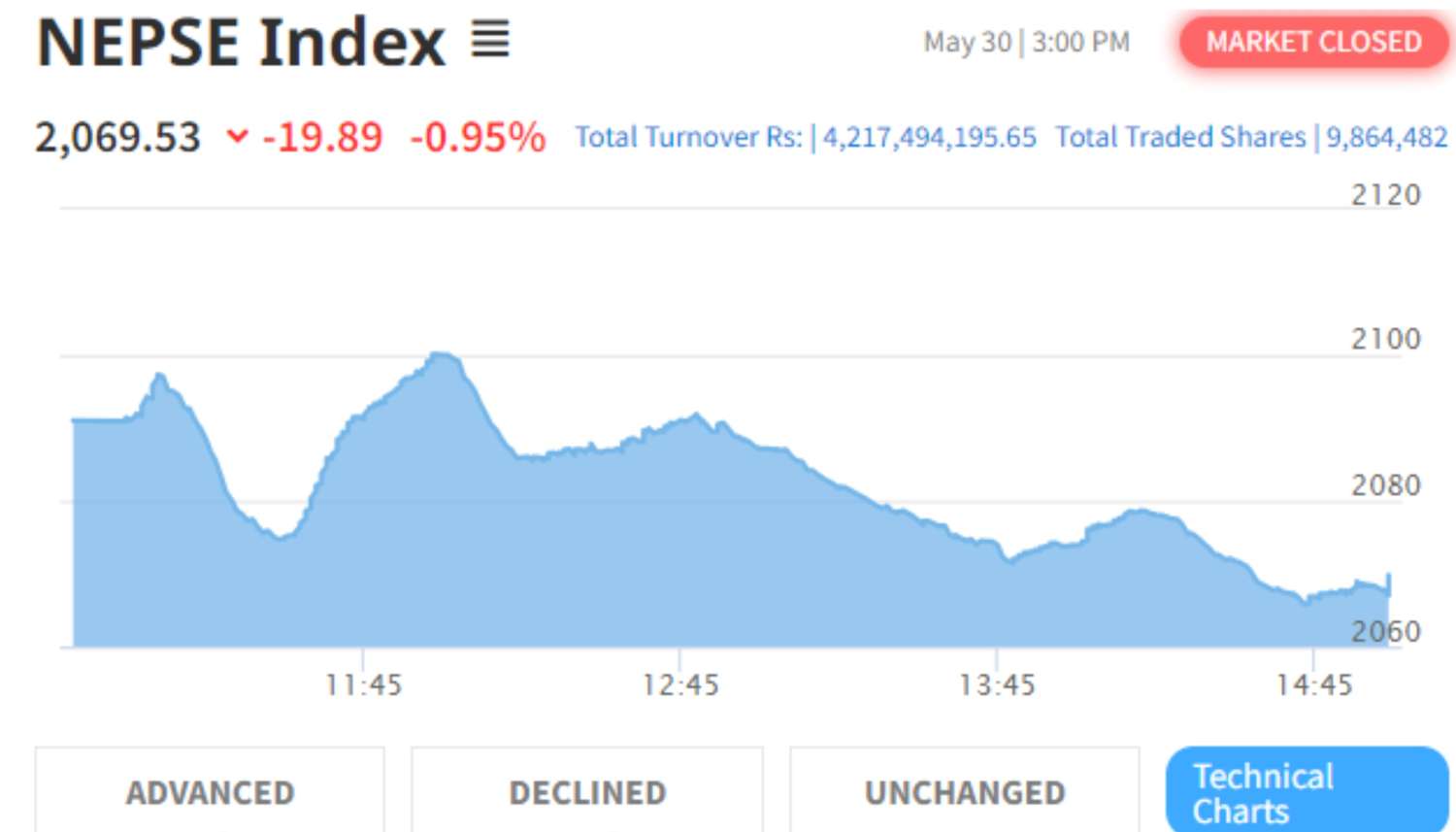 NEPSE Tumbles by 19.89 Points to Close at 2069.53