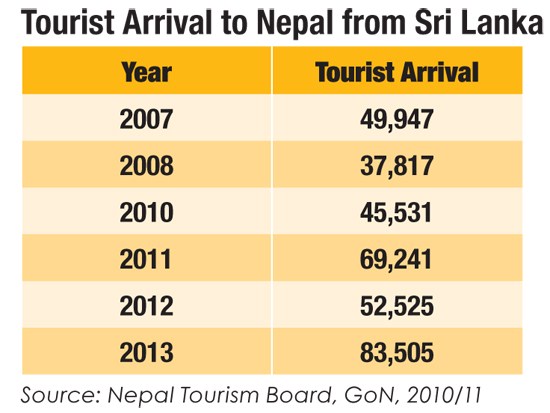 Tourist Arrival to Nepal from Sri Lanka