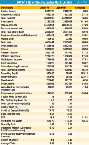 2013-12 Q3 of Machhapuchre Bank Limited