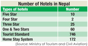 Number of Hotels in Nepal