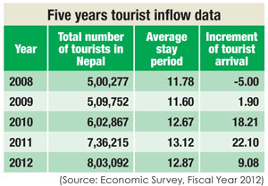 Tourist Inflow in Nepal